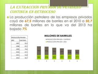 LA EXTRACCIÓN PRIVADA DE PETROLEO
CONTINÚA EN RETROCESO
 La

producción petrolera de las empresas privadas
cayó de 67,5 millones de barriles en el 2010 a 50,7
millones de barriles en lo que va del 2013 ha
bajado 7%
MILLONES DE BARRILLES

PRODUCCIÓN PRIVADA
AÑO

PRODUCCIÓN PRIVADA CANTIDAD

CANTIDAD
2007
2008

87,2

2009

74,6

2010

67,5

2011

51,8

2012

50,7

PRODUCCIÓN PRIVADA AÑO

92,2

92.2

87.2

74.6

67.5

51.8

50.7

2007

2008

2009

2010

2011

2012

1

2

3

4

5

6

 
