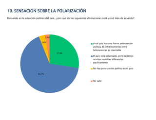 10. SENSACIÓN SOBRE LA POLARIZACIÓN
Pensando en la situación política del país, ¿con cuál de las siguientes afirmaciones está usted más de acuerdo?:
27,4%
66,7%
3,4%
2,6%
En el país hay una fuerte polarización
política. El enfrentamiento entre
bolivianos/as es inevitable
El país está polarizado, pero podemos
resolver nuestras diferencias
pacíficamente
No hay polarización política en el país
No sabe
 