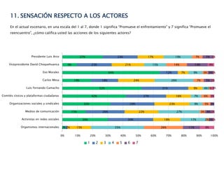 11. SENSACIÓN RESPECTO A LOS ACTORES
En el actual escenario, en una escala del 1 al 7, donde 1 significa “Promueve el enfrentamiento” y 7 significa “Promueve el
reencuentro”, ¿cómo califica usted las acciones de los siguientes actores?
27%
9%
64%
19%
52%
42%
32%
15%
30%
2%
23%
23%
12%
18%
31%
27%
29%
26%
30%
2%
17%
21%
7%
24%
9%
16%
23%
22%
18%
15%
19%
15%
9%
26%
4%
7%
9%
27%
17%
35%
7%
14%
3%
7%
1%
6%
5%
3%
2%
26%
7%
14%
3%
5%
3%
4%
3%
11%
1%
4%
1%
2%
3%
3%
2%
1%
9%
Presidente Luis Arce
Vicepresidente David Choquehuanca
Evo Morales
Carlos Mesa
Luis Fernando Camacho
Comités cívicos y plataformas ciudadanas
Organizaciones sociales y sindicales
Medios de comunicación
Activistas en redes sociales
Organismos internacionales
0% 10% 20% 30% 40% 50% 60% 70% 80% 90% 100%
1 2 3 4 5 6 7
 