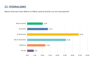23. FEDERALISMO
Algunos dicen que el país debería ser federal. ¿Está de acuerdo o no con esta propuesta?
10,3%
13,7%
34,2%
25,6%
12,0%
4,3%
Muy de acuerdo
De acuerdo
En desacuerdo
Muy en desacuerdo
Indiferente
No sabe
0,0% 5,0% 10,0% 15,0% 20,0% 25,0% 30,0% 35,0% 40,0%
 