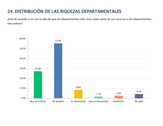 24. DISTRIBUCIÓN DE LAS RIQUEZAS DEPARTAMENTALES
¿Está de acuerdo o no con la idea de que los departamentos más ricos cedan parte de sus recursos a los departamentos
más pobres?
27,4%
55,6%
8,6%
1,7% 2,6%
4,3%
Muy de acuerdo De acuerdo En desacuerdo Muy en desacuerdo Indiferente No sabe
0,0%
10,0%
20,0%
30,0%
40,0%
50,0%
60,0%
 