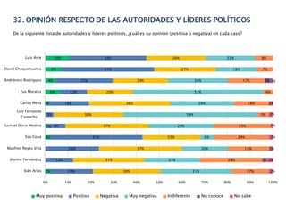 32. OPINIÓN RESPECTO DE LAS AUTORIDADES Y LÍDERES POLÍTICOS
De la siguiente lista de autoridades y líderes políticos, ¿cuál es su opinión (positiva o negativa) en cada caso?
10%
7%
4%
6%
1%
1%
2%
2%
34%
41%
25%
12%
18%
3%
8%
41%
23%
12%
19%
26%
27%
24%
20%
36%
30%
37%
25%
37%
31%
30%
22%
18%
26%
57%
28%
59%
29%
6%
20%
24%
31%
8%
7%
17%
4%
16%
5%
25%
24%
18%
28%
17%
3%
1%
1%
2%
2%
1%
2%
2%
3%
2%
Luis Arce
David Choquehuanca
Andrónico Rodríguez
Evo Morales
Carlos Mesa
Luis Fernando
Camacho
Samuel Doria Medina
Eva Copa
Manfred Reyes Villa
Jhonny Fernández
Iván Arias
0% 10% 20% 30% 40% 50% 60% 70% 80% 90% 100%
Muy positiva Positiva Negativa Muy negativa Indiferente No conoce No sabe
 