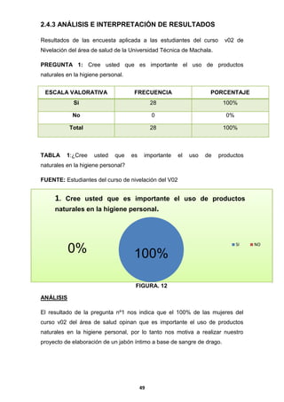 2.4.3 ANÁLISIS E INTERPRETACIÓN DE RESULTADOS
Resultados de las encuesta aplicada a las estudiantes del curso

v02 de

Nivelación del área de salud de la Universidad Técnica de Machala.
PREGUNTA 1: Cree usted que es importante el uso de productos
naturales en la higiene personal.
ESCALA VALORATIVA

FRECUENCIA

PORCENTAJE

Si

28

100%

No

0

0%

Total

28

100%

TABLA

1:¿Cree

usted

que

es

importante

el

uso

de

productos

naturales en la higiene personal?
FUENTE: Estudiantes del curso de nivelación del V02

1.

Cree usted que es importante el uso de productos

naturales en la higiene personal.

0%

SI

100%
FIGURA. 12

ANÁLISIS
El resultado de la pregunta nº1 nos indica que el 100% de las mujeres del
curso v02 del área de salud opinan que es importante el uso de productos
naturales en la higiene personal, por lo tanto nos motiva a realizar nuestro
proyecto de elaboración de un jabón íntimo a base de sangre de drago.

49

NO

 