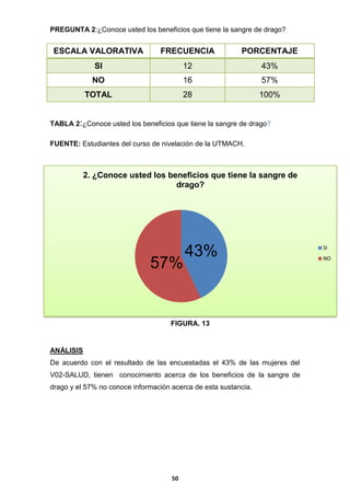 PREGUNTA 2:¿Conoce usted los beneficios que tiene la sangre de drago?

ESCALA VALORATIVA

FRECUENCIA

PORCENTAJE

SI

12

43%

NO

16

57%

TOTAL

28

100%

TABLA 2:¿Conoce usted los beneficios que tiene la sangre de drago?
FUENTE: Estudiantes del curso de nivelación de la UTMACH.

2. ¿Conoce usted los beneficios que tiene la sangre de
drago?

57%

43%

FIGURA. 13

ANÁLISIS
De acuerdo con el resultado de las encuestadas el 43% de las mujeres del
V02-SALUD, tienen conocimiento acerca de los beneficios de la sangre de
drago y el 57% no conoce información acerca de esta sustancia.

50

SI
NO

 