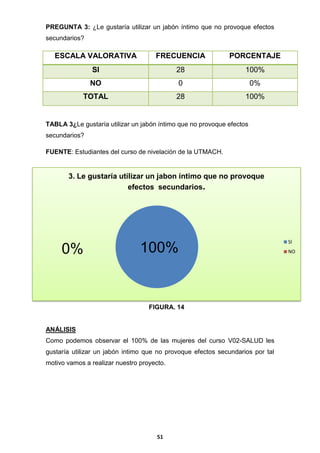 PREGUNTA 3: ¿Le gustaría utilizar un jabón íntimo que no provoque efectos
secundarios?

ESCALA VALORATIVA

FRECUENCIA

PORCENTAJE

SI

28

100%

NO

0

0%

TOTAL

28

100%

TABLA 3¿Le gustaría utilizar un jabón íntimo que no provoque efectos
secundarios?
FUENTE: Estudiantes del curso de nivelación de la UTMACH.

3. Le gustaría utilizar un jabon íntimo que no provoque
efectos secundarios.

0%

100%

FIGURA. 14

ANÁLISIS
Como podemos observar el 100% de las mujeres del curso V02-SALUD les
gustaría utilizar un jabón intimo que no provoque efectos secundarios por tal
motivo vamos a realizar nuestro proyecto.

51

SI
NO

 