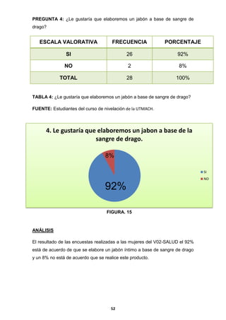 PREGUNTA 4: ¿Le gustaría que elaboremos un jabón a base de sangre de
drago?

ESCALA VALORATIVA

FRECUENCIA

PORCENTAJE

SI

26

92%

NO

2

8%

TOTAL

28

100%

TABLA 4: ¿Le gustaría que elaboremos un jabón a base de sangre de drago?
FUENTE: Estudiantes del curso de nivelación de la UTMACH.

4. Le gustaría que elaboremos un jabon a base de la
sangre de drago.
8%
SI
NO

92%
FIGURA. 15

ANÁLISIS
El resultado de las encuestas realizadas a las mujeres del V02-SALUD el 92%
está de acuerdo de que se elabore un jabón íntimo a base de sangre de drago
y un 8% no está de acuerdo que se realice este producto.

52

 