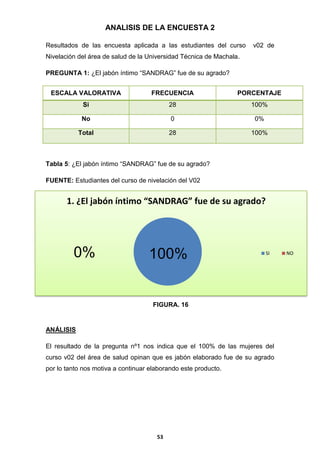 ANALISIS DE LA ENCUESTA 2
Resultados de las encuesta aplicada a las estudiantes del curso

v02 de

Nivelación del área de salud de la Universidad Técnica de Machala.
PREGUNTA 1: ¿El jabón íntimo “SANDRAG” fue de su agrado?
ESCALA VALORATIVA

FRECUENCIA

PORCENTAJE

Si

28

100%

No

0

0%

Total

28

100%

Tabla 5: ¿El jabón íntimo “SANDRAG” fue de su agrado?
FUENTE: Estudiantes del curso de nivelación del V02

1. ¿El jabón íntimo “SANDRAG” fue de su agrado?

0%

100%

SI

FIGURA. 16

ANÁLISIS
El resultado de la pregunta nº1 nos indica que el 100% de las mujeres del
curso v02 del área de salud opinan que es jabón elaborado fue de su agrado
por lo tanto nos motiva a continuar elaborando este producto.

53

NO

 