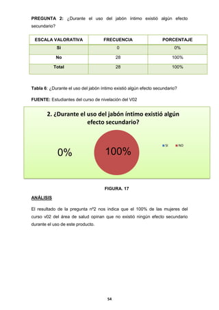 PREGUNTA 2: ¿Durante el uso del jabón íntimo existió algún efecto
secundario?
ESCALA VALORATIVA

FRECUENCIA

PORCENTAJE

Si

0

0%

No

28

100%

Total

28

100%

Tabla 6: ¿Durante el uso del jabón íntimo existió algún efecto secundario?
FUENTE: Estudiantes del curso de nivelación del V02

2. ¿Durante el uso del jabón íntimo existió algún
efecto secundario?

0%

100%

SI

NO

FIGURA. 17
ANÁLISIS
El resultado de la pregunta nº2 nos indica que el 100% de las mujeres del
curso v02 del área de salud opinan que no existió ningún efecto secundario
durante el uso de este producto.

54

 
