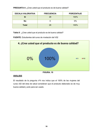PREGUNTA 4: ¿Cree usted que el producto es de buena calidad?
ESCALA VALORATIVA

FRECUENCIA

PORCENTAJE

Si

28

100%

No

0

0%

Total

28

100%

Tabla 8 : ¿Cree usted que el producto es de buena calidad?
FUENTE: Estudiantes del curso de nivelación del V02

4. ¿Cree usted que el producto es de buena calidad?

100%

0%

SI

FIGURA. 19
ANÁLISIS
El resultado de la pregunta nº4 nos indica que el 100% de las mujeres del
curso v02 del área de salud consideran que el producto elaborado es de muy
buena calidad y acto para ser usado.

56

NO

 