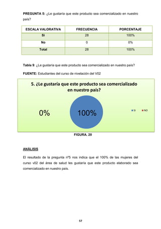 PREGUNTA 5: ¿Le gustaría que este producto sea comercializado en nuestro
país?
ESCALA VALORATIVA

FRECUENCIA

PORCENTAJE

Si

28

100%

No

0

0%

Total

28

100%

Tabla 9: ¿Le gustaría que este producto sea comercializado en nuestro país?
FUENTE: Estudiantes del curso de nivelación del V02

5. ¿Le gustaría que este producto sea comercializado
en nuestro país?

0%

100%

SI

FIGURA. 20

ANÁLISIS
El resultado de la pregunta nº5 nos indica que el 100% de las mujeres del
curso v02 del área de salud les gustaría que este producto elaborado sea
comercializado en nuestro país.

57

NO

 