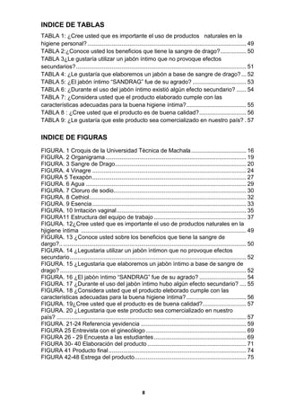 INDICE DE TABLAS
TABLA 1: ¿Cree usted que es importante el uso de productos naturales en la
higiene personal? .................................................................................................. 49
TABLA 2:¿Conoce usted los beneficios que tiene la sangre de drago? ................ 50
TABLA 3¿Le gustaría utilizar un jabón íntimo que no provoque efectos
secundarios? ......................................................................................................... 51
TABLA 4: ¿Le gustaría que elaboremos un jabón a base de sangre de drago? ... 52
TABLA 5: ¿El jabón íntimo “SANDRAG” fue de su agrado? ................................. 53
TABLA 6: ¿Durante el uso del jabón íntimo existió algún efecto secundario? ...... 54
TABLA 7: ¿Considera usted que el producto elaborado cumple con las
características adecuadas para la buena higiene íntima? ..................................... 55
TABLA 8 : ¿Cree usted que el producto es de buena calidad? ............................. 56
TABLA 9: ¿Le gustaría que este producto sea comercializado en nuestro país? . 57

INDICE DE FIGURAS
FIGURA. 1 Croquis de la Universidad Tècnica de Machala .................................. 16
FIGURA. 2 Organigrama ....................................................................................... 19
FIGURA. 3 Sangre de Drago................................................................................. 20
FIGURA. 4 Vinagre ............................................................................................... 24
FIGURA 5 Texapòn ............................................................................................... 27
FIGURA. 6 Agua ................................................................................................... 29
FIGURA. 7 Cloruro de sodio.................................................................................. 30
FIGURA. 8 Cethiol................................................................................................. 32
FIGURA. 9 Esencia ............................................................................................... 33
FIGURA. 10 Irritaciòn vaginal ................................................................................ 35
FIGURA11 Estructura del equipo de trabajo ......................................................... 37
FIGURA. 12¿Cree usted que es importante el uso de productos naturales en la
hjigiene ìntima ...................................................................................................... 49
FIGURA. 13 ¿Conoce usted sobre los beneficios que tiene la sangre de
dargo?.. ................................................................................................................. 50
FIGURA. 14 ¿Legustaria utilizar un jabòn ìntimon que no provoque efectos
secundario ............................................................................................................. 52
FIGURA. 15 ¿Legustaria que elaboremos un jabòn ìntimo a base de sangre de
drago? ................................................................................................................... 52
FIGURA. 16 ¿El jabòn ìntimo “SANDRAG” fue de su agrado? ............................. 54
FIGURA. 17 ¿Durante el uso del jabòn ìntimo hubo algùn efecto secundario? .... 55
FIGURA. 18 ¿Considera usted que el producto eleborado cumple con las
caracteristicas adecuadas para la buena higiene ìntima? ..................................... 56
FIGURA. 19¿Cree usted que el producto es de buena calidad?........................... 57
FIGURA. 20 ¿Legustaria que este producto sea comercializado en nuestro
paìs? ..................................................................................................................... 57
FIGURA. 21-24 Referencia yevidencia ................................................................. 59
FIGURA 25 Entrevista con el ginecólogo .............................................................. 69
FIGURA 26 - 29 Encuesta a las estudiantes ......................................................... 69
FIGURA 30- 40 Elaboración del producto ............................................................. 71
FIGURA 41 Producto final ..................................................................................... 74
FIGURA 42-48 Estrega del producto..................................................................... 75

8

 