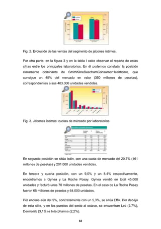 Fig. 2. Evolución de las ventas del segmento de jabones íntimos.
Por otra parte, en la figura 3 y en la tabla I cabe observar el reparto de estas
cifras entre los principales laboratorios. En él podemos constatar la posición
claramente

dominante

de

SmithKlineBeechamConsumerHealthcare,

que

consigue un 45% del mercado en valor (350 millones de pesetas),
correspondientes a sus 403.000 unidades vendidas.

Fig. 3. Jabones íntimos: cuotas de mercado por laboratorios

En segunda posición se sitúa Isdin, con una cuota de mercado del 20,7% (161
millones de pesetas) y 201.000 unidades vendidas.
En tercera y cuarta posición, con un 9,0% y un 8,4% respectivamente,
encontramos a Gynea y La Roche Posay. Gynea vendió en total 45.000
unidades y facturó unos 70 millones de pesetas. En el caso de La Roche Posay
fueron 65 millones de pesetas y 64.000 unidades.
Por encima aún del 5%, concretamente con un 5,3%, se sitúa Effik. Por debajo
de esta cifra, y en los puestos del sexto al octavo, se encuentran Leti (3,7%),
Dermolab (3,1%) e Interpharma (2,2%).
82

 