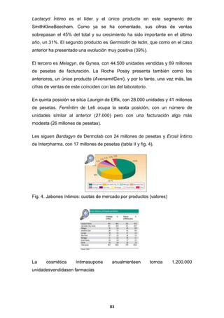 Lactacyd Íntimo es el líder y el único producto en este segmento de
SmithKlineBeecham. Como ya se ha comentado, sus cifras de ventas
sobrepasan el 45% del total y su crecimiento ha sido importante en el último
año, un 31%. El segundo producto es Germisdin de Isdin, que como en el caso
anterior ha presentado una evolución muy positiva (39%).
El tercero es Melagyn, de Gynea, con 44.500 unidades vendidas y 69 millones
de pesetas de facturación. La Roche Posay presenta también como los
anteriores, un único producto (AvenamitGeni), y por lo tanto, una vez más, las
cifras de ventas de este coinciden con las del laboratorio.
En quinta posición se sitúa Laurigin de Effik, con 28.000 unidades y 41 millones
de pesetas. FemÍntim de Leti ocupa la sexta posición, con un número de
unidades similar al anterior (27.000) pero con una facturación algo más
modesta (26 millones de pesetas).
Les siguen Bardagyn de Dermolab con 24 millones de pesetas y Erosil Íntimo
de Interpharma, con 17 millones de pesetas (tabla II y fig. 4).

Fig. 4. Jabones íntimos: cuotas de mercado por productos (valores)

La

cosmética

íntimasupone

anualmenteen

unidadesvendidasen farmacias

83

tornoa

1.200.000

 