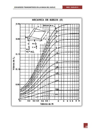[ESFUERZOS TRANSMITIDOS EN LA MASA DEL SUELO] MEC. SUELOS II
16
 