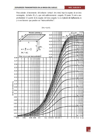 [ESFUERZOS TRANSMITIDOS EN LA MASA DEL SUELO] MEC. SUELOS II
18
Para calcular el incremento del esfuerzo vertical V total, bajo la esquina de un área
rectangular, de lados B y L, que está uniformemente cargada. El punto N está a una
profundidad Z a partir de la esquina del área cargada. I0 es el factor de influencia, m
y n son factores que pueden ser “intercambiables”.
V = q x I0
 
