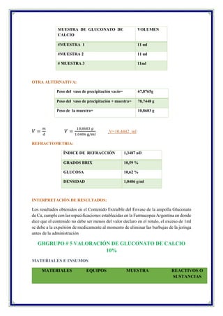 MUESTRA DE GLUCONATO DE
CALCIO
VOLUMEN
#MUESTRA 1 11 ml
#MUESTRA 2 11 ml
# MUESTRA 3 11ml
OTRA ALTERNATIVA:
Peso del vaso de precipitación vacío= 67,8765g
Peso del vaso de precipitación + muestra= 78,7448 g
Peso de la muestra= 10,8683 g
𝑉 =
𝑚
d
𝑉 =
10,8683 𝑔
1.0406 g/ml
V=10,4442 ml
REFRACTOMETRIA:
ÍNDICE DE REFRACCIÓN 1,3487 nD
GRADOS BRIX 10,59 %
GLUCOSA 10,62 %
DENSIDAD 1,0406 g/ml
INTERPRETACIÓN DE RESULTADOS:
Los resultados obtenidos en el Contenido Extraíble del Envase de la ampolla Gluconato
de Ca, cumple con las especificaciones establecidas en la Farmacopea Argentina en donde
dice que el contenido no debe ser menos del valor declaro en el rotulo, el exceso de 1ml
se debe a la expulsión de medicamente al momento de eliminar las burbujas de la jeringa
antes de la administración
GRGRUPO # 5 VALORACIÓN DE GLUCONATO DE CALCIO
10%
MATERIALES E INSUMOS
MATERIALES EQUIPOS MUESTRA REACTIVOS O
SUSTANCIAS
 