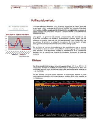 PÁGINA 3 MERCADOS FINANCIEROS
Evolución de los tipos de interés
0,0%
1,0%
2,0%
3,0%
4,0%
5,0%
6,0%
BCE EEUU
Política Monetaria
En cuanto a Política Monetaria, el BCE decidió bajar el tipo de interés oficial del
dinero hasta e 0.5% situándolo en un mínimo histórico. Sin embargo, la entidad
cree que las medidas adoptadas no són suficientes para potenciar el acceso al
crédito bancario por parte de las empresas y está estudiando varias alternativas
para llevar a cabo.
Una opción es promover el correcto funcionamiento del mercado de las
titulaciones de créditos de empresas no financieras (ABS en inglés), ya sea
relajando los criterios para que una ABS sea aceptado como colateral en sus
operaciones de préstamo o realizando operaciones de refinanciación a largo
plazo, garantizadas específicamente como créditos a largo plazo.
En el ámbito de los tipos de interés tienen dos posibilidades, una es recortar
nuevamente los tipos de interés, aunque tienen poco margen, y otra es, aunque
poco probable, situar en terreno negativo la remuneración de la facilidad de
depósito, con la intención de fomentar la circulación de exceso de reservas
existente.
Fuente: Elaboración propia
Divisas
La divisa estadounidense ganó terreno respecto al euro a lo largo del mes de
mayo hasta alcanzar los 1,283 EUR/USD aunque en la etapa final de dicho mes
la moneda europea logró recuperarse para volver a instalarse en el nivel de los
1.30 EUR/USD.
El yen japonés y el yuan chino continúan su apreciación respecto al dólar
acompañados ambos por un comportamiento negativo de la renta variable en
dichos países.
BCE ha situado los tipos de
interñes al 0.5%
Fuente: Bloomberg
 