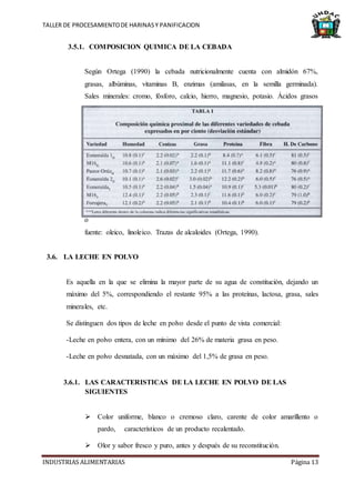 TALLER DE PROCESAMIENTODE HARINASY PANIFICACION
INDUSTRIAS ALIMENTARIAS Página 13
3.5.1. COMPOSICION QUIMICA DE LA CEBADA
Según Ortega (1990) la cebada nutricionalmente cuenta con almidón 67%,
grasas, albúminas, vitaminas B, enzimas (amilasas, en la semilla germinada).
Sales minerales: cromo, fósforo, calcio, hierro, magnesio, potasio. Ácidos grasos
i
n
s
a
t
u
r
a
d
o
fuente: oleico, linoleico. Trazas de alcaloides (Ortega, 1990).
3.6. LA LECHE EN POLVO
Es aquella en la que se elimina la mayor parte de su agua de constitución, dejando un
máximo del 5%, correspondiendo el restante 95% a las proteínas, lactosa, grasa, sales
minerales, etc.
Se distinguen dos tipos de leche en polvo desde el punto de vista comercial:
-Leche en polvo entera, con un mínimo del 26% de materia grasa en peso.
-Leche en polvo desnatada, con un máximo del 1,5% de grasa en peso.
3.6.1. LAS CARACTERISTICAS DE LA LECHE EN POLVO DE LAS
SIGUIENTES
 Color uniforme, blanco o cremoso claro, carente de color amarillento o
pardo, característicos de un producto recalentado.
 Olor y sabor fresco y puro, antes y después de su reconstitución.
 