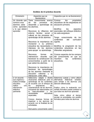 10 
Análisis de mi práctica docente 
Dimensión Aspectos que se 
favorecieron 
Aspectos que no se favorecieron 
Un docente que 
conoce a sus 
alumnos, sabe 
cómo aprenden 
y lo que deben 
aprender 
Tiene conocimiento acerca 
de los procesos de 
desarrollo y aprendizaje de 
los alumnos. 
Reconoce la influencia del 
entorno familiar, social y 
cultural en los procesos de 
aprendizaje de los alumnos. 
Reconoce la importancia de 
incorporar a su práctica 
educativa las necesidades e 
intereses de los alumnos 
para apoyar su aprendizaje. 
Reconoce formas de 
intervención docente que 
favorecen la construcción de 
conocimientos a partir de lo 
que saben los alumnos. 
Reconoce la importancia de 
favorecer los aprendizajes 
de los alumnos mediante la 
discusión colectiva y la 
interacción entre ellos. 
Conoce los propósitos 
educativos de las asignaturas en 
educación primaria. 
Identifica los aspectos 
esenciales del enfoque didáctico 
de cada asignatura 
Tengo conocimiento de los 
contenidos del currículum 
vigente. 
Identifica la progresión de los 
contenidos educativos en las 
diferentes asignaturas. 
Conoce aspectos de los campos 
del conocimiento en que se 
inscriben los contenidos 
educativos. 
2: Un docente 
que organiza y 
evalúa el trabajo 
educativo y 
realiza una 
intervención 
didáctica 
pertinente 
Selecciona, adapta o diseña 
situaciones didácticas para el 
aprendizaje de los contenidos 
de acuerdo con el enfoque de 
las asignaturas, las 
características de los alumnos, 
incluyendo las relacionadas con 
la interculturalidad y las 
necesidades educativas 
especiales. 
Conoce diversas formas de 
organizar a los alumnos de 
acuerdo con la finalidad de las 
actividades. 
Demuestra conocimiento sobre 
Determina cuándo y cómo utilizar 
alternativas didácticas variadas 
para brindar a los alumnos una 
atención diferenciada. 
Explica cómo la evaluación con 
sentido formativo puede contribuir a 
que todos los alumnos aprendan. 
Sabe cómo utilizar el tiempo 
escolar en actividades con sentido 
formativo para todos los alumnos 
 