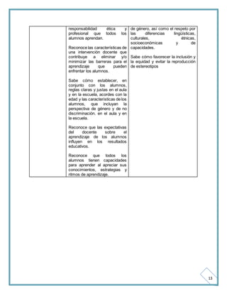 13 
responsabilidad ética y 
profesional que todos los 
alumnos aprendan. 
Reconoce las características de 
una intervención docente que 
contribuye a eliminar y/o 
minimizar las barreras para el 
aprendizaje que pueden 
enfrentar los alumnos. 
Sabe cómo establecer, en 
conjunto con los alumnos, 
reglas claras y justas en el aula 
y en la escuela, acordes con la 
edad y las características de los 
alumnos, que incluyan la 
perspectiva de género y de no 
discriminación. en el aula y en 
la escuela. 
Reconoce que las expectativas 
del docente sobre el 
aprendizaje de los alumnos 
influyen en los resultados 
educativos. 
Reconoce que todos los 
alumnos tienen capacidades 
para aprender al apreciar sus 
conocimientos, estrategias y 
ritmos de aprendizaje. 
de género, así como el respeto por 
las diferencias lingüísticas, 
culturales, étnicas, 
socioeconómicas y de 
capacidades. 
Sabe cómo favorecer la inclusión y 
la equidad y evitar la reproducción 
de estereotipos 
 