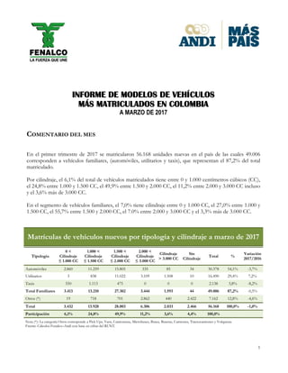 1
INFORME DE MODELOS DE VEHÍCULOS
MÁS MATRICULADOS EN COLOMBIA
A MARZO DE 2017
COMENTARIO DEL MES
En el primer trimestre de 2017 se matricularon 56.168 unidades nuevas en el país de las cuales 49.006
corresponden a vehículos familiares, (automóviles, utilitarios y taxis), que representan el 87,2% del total
matriculado.
Por cilindraje, el 6,1% del total de vehículos matriculados tiene entre 0 y 1.000 centímetros cúbicos (CC),
el 24,8% entre 1.000 y 1.500 CC, el 49,9% entre 1.500 y 2.000 CC, el 11,2% entre 2.000 y 3.000 CC incluso
y el 3,6% más de 3.000 CC.
En el segmento de vehículos familiares, el 7,0% tiene cilindraje entre 0 y 1.000 CC, el 27,0% entre 1.000 y
1.500 CC, el 55,7% entre 1.500 y 2.000 CC, el 7.0% entre 2.000 y 3.000 CC y el 3,3% más de 3.000 CC.
Matrículas de vehículos nuevos por tipología y cilindraje a marzo de 2017
Tipología
0 <
Cilindraje
≤ 1.000 CC
1.000 <
Cilindraje
≤ 1.500 CC
1.500 <
Cilindraje
≤ 2.000 CC
2.000 <
Cilindraje
≤ 3.000 CC
Cilindraje
> 3.000 CC
Sin
Cilindraje
Total %
Variación
2017/2016
Automóviles 2.860 11.259 15.805 335 85 34 30.378 54,1% -3,7%
Utilitarios 3 838 11.022 3.109 1.508 10 16.490 29,4% 7,2%
Taxis 550 1.113 475 0 0 0 2.138 3,8% -8,2%
Total Familiares 3.413 13.210 27.302 3.444 1.593 44 49.006 87,2% -0,5%
Otros (*) 19 718 701 2.862 440 2.422 7.162 12,8% -4,6%
Total 3.432 13.928 28.003 6.306 2.033 2.466 56.168 100,0% -1,0%
Participación 6,1% 24,8% 49,9% 11,2% 3,6% 4,4% 100,0%
Nota (*): La categoría Otros corresponde a Pick Ups, Vans, Camionetas, Microbuses, Buses, Busetas, Camiones, Tractocamiones y Volquetas.
Fuente: Cálculos Fenalco–Andi con base en cifras del RUNT.
 