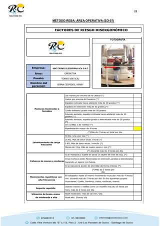 28
MÉTODO REBA: ÁREA OPERATIVA (EO-07)
Empresa: KMC CROMO OLEOHIDRAULICA S.A.C
Área: OPERATIVA
Puesto: TORNO VERTICAL
Nombre del
personal:
SERNA CESPEDES, HENRY
Posturas incómodas o
forzadas
Las manos por encima de la cabeza (*)
Codos por encima del hombro (*)
Espalda inclinada hacia adelante más de 30 grados (*)
Espalda en extensión más de 30 grados (*)
Cuello doblado/ girado más de 30 grados
Estando sentado, espalda inclinada hacia adelante más de 30
grados (*)
Estando sentado, espalda girada o lateralizada más de 30 grados
(*)
De cuclillas o de rodillas (*)
Bipedestación mayor de 4 horas
(*)Más de 2 horas en total por día.
Levantamiento de carga
frecuente
40 KG. Una vez/ día (*)
25 KG. Más de doce veces / hora (*)
5 KG. Más de doce veces / minuto (*)
Menos de 3 Kg. Más de cuatro veces / min (*)
(*) Durante más de 2 horas por día
Esfuerzo de manos y muñecas
Si se manipula y sujeta en pinza un objeto de mas de 1kg. (*)
Si las muñecas están flexionadas en extensión, giradas o lateralizadas
haciendo un agarre con fuerza.
Si se ejecuta la acción de atornillar de forma intensa (*)
(*)Más de 2 horas por
día.
Movimientos repetitivos con
alta frecuencia
El trabajador repite el mismo movimiento muscular más de 4 veces/
min. durante más de 2 horas por día. En los siguientes grupos
musculares: Cuello, hombros, codos, muñecas, manos.
Impacto repetido
Usando manos o rodillas como un martillo mas de 10 veces por
hora, más de 2 horas por día.
Vibración de brazo-mano
de moderada a alta
Nivel moderado: más de 30 min./ día.
Nivel alto: 2horas/ día
FOTOGRAFÍA
FACTORES DE RIESGO DISERGONÓMICO
 