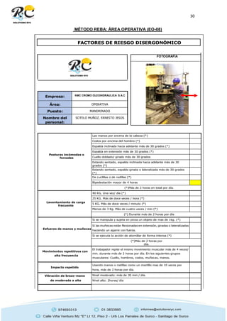 30
MÉTODO REBA: ÁREA OPERATIVA (EO-08)
Empresa: KMC CROMO OLEOHIDRAULICA S.A.C
Área: OPERATIVA
Puesto: MANDRINADO
Nombre del
personal:
SOTELO MUÑOZ, ERNESTO JESÚS
Posturas incómodas o
forzadas
Las manos por encima de la cabeza (*)
Codos por encima del hombro (*)
Espalda inclinada hacia adelante más de 30 grados (*)
Espalda en extensión más de 30 grados (*)
Cuello doblado/ girado más de 30 grados
Estando sentado, espalda inclinada hacia adelante más de 30
grados (*)
Estando sentado, espalda girada o lateralizada más de 30 grados
(*)
De cuclillas o de rodillas (*)
Bipedestación mayor de 4 horas
(*)Más de 2 horas en total por día.
Levantamiento de carga
frecuente
40 KG. Una vez/ día (*)
25 KG. Más de doce veces / hora (*)
5 KG. Más de doce veces / minuto (*)
Menos de 3 Kg. Más de cuatro veces / min (*)
(*) Durante más de 2 horas por día
Esfuerzo de manos y muñecas
Si se manipula y sujeta en pinza un objeto de mas de 1kg. (*)
Si las muñecas están flexionadas en extensión, giradas o lateralizadas
haciendo un agarre con fuerza.
Si se ejecuta la acción de atornillar de forma intensa (*)
(*)Más de 2 horas por
día.
Movimientos repetitivos con
alta frecuencia
El trabajador repite el mismo movimiento muscular más de 4 veces/
min. durante más de 2 horas por día. En los siguientes grupos
musculares: Cuello, hombros, codos, muñecas, manos.
Impacto repetido
Usando manos o rodillas como un martillo mas de 10 veces por
hora, más de 2 horas por día.
Vibración de brazo-mano
de moderada a alta
Nivel moderado: más de 30 min./ día.
Nivel alto: 2horas/ día
FOTOGRAFÍA
FACTORES DE RIESGO DISERGONÓMICO
 