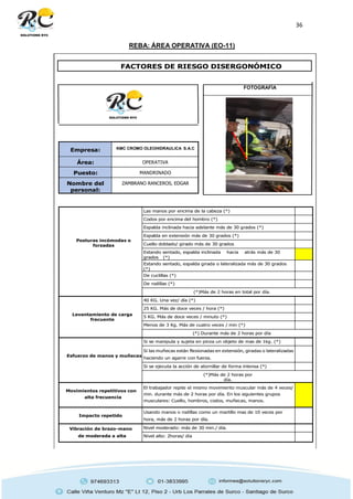 36
REBA: ÁREA OPERATIVA (EO-11)
Empresa: KMC CROMO OLEOHIDRAULICA S.A.C
Área: OPERATIVA
Puesto: MANDRINADO
Nombre del
personal:
ZAMBRANO RANCEROS, EDGAR
Posturas incómodas o
forzadas
Las manos por encima de la cabeza (*)
Codos por encima del hombro (*)
Espalda inclinada hacia adelante más de 30 grados (*)
Espalda en extensión más de 30 grados (*)
Cuello doblado/ girado más de 30 grados
Estando sentado, espalda inclinada hacia atrás más de 30
grados (*)
Estando sentado, espalda girada o lateralizada más de 30 grados
(*)
De cuclillas (*)
De rodillas (*)
(*)Más de 2 horas en total por día.
Levantamiento de carga
frecuente
40 KG. Una vez/ día (*)
25 KG. Más de doce veces / hora (*)
5 KG. Más de doce veces / minuto (*)
Menos de 3 Kg. Más de cuatro veces / min (*)
(*) Durante más de 2 horas por día
Esfuerzo de manos y muñecas
Si se manipula y sujeta en pinza un objeto de mas de 1kg. (*)
Si las muñecas están flexionadas en extensión, giradas o lateralizadas
haciendo un agarre con fuerza.
Si se ejecuta la acción de atornillar de forma intensa (*)
(*)Más de 2 horas por
día.
Movimientos repetitivos con
alta frecuencia
El trabajador repite el mismo movimiento muscular más de 4 veces/
min. durante más de 2 horas por día. En los siguientes grupos
musculares: Cuello, hombros, codos, muñecas, manos.
Impacto repetido
Usando manos o rodillas como un martillo mas de 10 veces por
hora, más de 2 horas por día.
Vibración de brazo-mano
de moderada a alta
Nivel moderado: más de 30 min./ día.
Nivel alto: 2horas/ día
FOTOGRAFÍA
FACTORES DE RIESGO DISERGONÓMICO
 