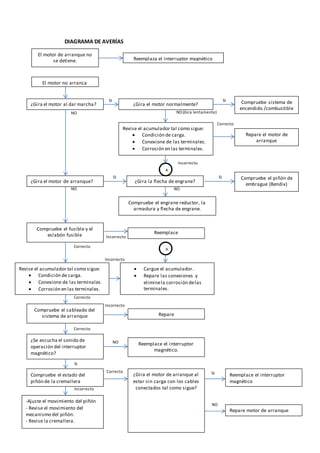 NO
NO NO
NO NO (Gira lentamente)
Correcto
Incorrecto
Incorrecto
Incorrecto
Incorrecto
Correcto
Incorrecto
Correcto
Correcto
Correcto
DIAGRAMA DE AVERÍAS
SI
SI
SI
SI
SI
El motor de arranque no
se detiene.
El motor no arranca
Reemplaza el interruptor magnético
¿Gira el motor al dar marcha? ¿Gira el motor normalmente? Compruebe sistema de
encendido /combustible
Revise el acumulador tal como sigue:
 Condición de carga.
 Conexione de las terminales.
 Corrosión en las terminales.
Repare el motor de
arranque
¿Gira el motor de arranque? ¿Gira la flecha de engrane?
Compruebe el piñón de
embrague (Bendix)
Compruebe el engrane reductor, la
armadura y flecha de engrane.
Compruebe el fusible y el
eslabón fusible Reemplace
Revise el acumulador tal como sigue:
 Condición de carga.
 Conexione de las terminales.
 Corrosión en las terminales.
 Cargue el acumulador.
 Repare las conexiones y
eliminela corrosión delas
terminales.
Compruebe el cableado del
sistema de arranque Repare
¿Se escucha el sonido de
operación del interruptor
magnético?
Reemplace el interruptor
magnético.
Compruebe el estado del
piñón de la cremallera
¿Gira el motor de arranque al
estar sin carga con los cables
conectados tal como sigue?
-Ajuste el movimiento del piñón
- Revise el movimiento del
mecanismo del piñón.
- Revise la cremallera.
Reemplace el interruptor
magnético
Repare motor de arranque
A
A
SI
NO
 