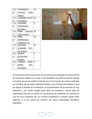 6
1
4
6
°
CORONADO
CHAVEZ JUAN
PABLO.
M
1
5
6
°
LEDEZMA ALEJO
EDUARDO.
M
1
6
6
°
LEDEZMA
RODRIGUEZ
BELINDA.
F
1
7
6
°
PEÑA CHAVEZ
JOSE EMILIO.
M
1
8
6
°
PEÑA
RODRIGUEZ
ROBERTO JR.
M
1
9
6
°
SALAZAR
ALMANZA FCO.
DE JESUS.
M
2
0
6
°
SIERRA
ESCALONA
WENDY.
F
2
1
6
°
TORRES PEÑA
MARIA DEL
ROSARIO.
F
al momento de estar conversando con los alumnos les pregunte de manera formal
de que tareas realizan en su casa y nos contestaron que solo las que les encarga
el docente ya que los padres de familia casi no les ayudan de manera adecuada
por el motivo de que están realizando trabajo y por el motivo solo realizan lo que
les asigna el docente de la institución, el comportamiento de los alumnos es muy
adecuado y con mucho respeto para todos los docentes e incluso para los
practicantes solo que se cuenta con dos alumnos de problemas de conducta ya
que son muy impulsivos con sus mismos compañeros y siempre quieren estar
peleando y no se cuenta con alumnos que tienen necesidades educativas
especiales .
 