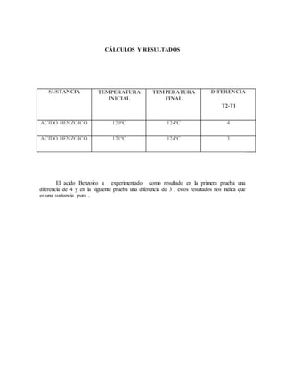 CÁLCULOS Y RESULTADOS
SUSTANCIA TEMPERATURA
INICIAL
TEMPERATURA
FINAL
DIFERENCIA
T2-T1
ACIDO BENZOICO 120ºC 124ºC 4
ACIDO BENZOICO 121ºC 124ºC 3
El acido Benzoico a experimentado como resultado en la primera prueba una
diferencia de 4 y en la siguiente prueba una diferencia de 3 , estos resultados nos indica que
es una sustancia pura .
 