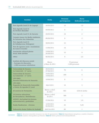 10           ecoeuskadi 2020: informe de participación




                                                                                  personas                  Horas
                            entidad                           Fecha
                                                                                participantes         dedicadas/persona

             Foro agenda Local 21 de Legazpi               24/03/2011                 13                      1,5

             Foro agenda Local 21
                                                           04/04/2011                 8                        2
             de nerbioi ibaizabal

             Foro agenda Local 21 de Zarautz               29/03/2011                 18                       2

             consejo asesor de Medio ambiente
                                                           06/04/2011                 8                        2
             de donostia-San Sebastián
CIUDADANÍA




             Foro agenda Local 21
                                                           30/03/2011                 12                       2
             de debabarrena (debegesa)
             Foro de agentes socio- económicos
                                                           13/04/2011                 14                       2
             de Goierri (Goieki)
             asociación cultural gitana                    19/04/2011
                                                                                      10                       9
             KaLe dOr KaYiKO                               26/04/2011

             OnGs                                          06/04/2011                 9                       2,5

             análisis del discurso social:
                                                             Marzo                            72 personas
             - 9 grupos de discusión-
                                                         y Mayo de 2011                     1.200 personas
             - 1.200 encuestas telefónicas

             Universidad de deusto:                        28/03/2011
                                                                                      70                       6
             La comercial – 5.º curso                      07/04/2011
             Universidad de deusto:                        15/03/2011
                                                                                     200                       4
             La comercial – 2.º curso                      19/04/2011
             UpV/eHU:
                                                           14/04/2011                 8                        3
             escuela politécnica de donostia
             UpV/eHU:
             posgrado de desarrollo Sostenible              Abril 2011                16                       3
JUVENTUD




             y Gestor de agenda 21 Local
                                                          Marzo y abril
             23 centros de Formación                                                 841                 4,46 de media
                                                            de 2011
             10 centros educativos                        Marzo y abril
                                                                                     385                       2
             de Secundaria y Bachillerato                   de 2011
             aieSec: red global de jóvenes
                                                           27/04/2011                 10                      1,5
             universitarios y graduados
                                                           12/03/2011
             eusko ikaskuntza - jóvenes                                               22                      5,25
                                                           02/04/2011

             Federación Bosko taldea de euskadi           Abril de 2011               80                       1

                  clave 1. Recursos naturales escasos y en vías de agotamiento clave 2. Dependencia energética y cambio climático
DÓNDE             clave 5. Cambios demográficos profundos clave 6. Relevo generacional desequilibrado
 