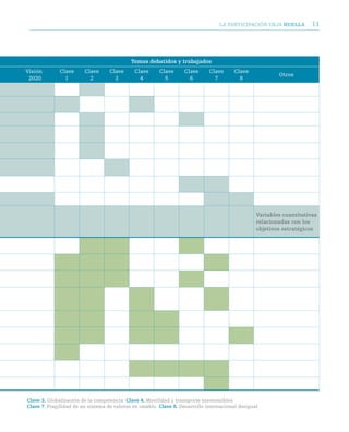 LA PARTICIPACIóN DEjA huella         11




                                           temas debatidos y trabajados
Visión       Clave      Clave     Clave      Clave     Clave      Clave     Clave      Clave
                                                                                                        Otros
 2020          1          2         3          4         5          6         7          8




                                                                                                Variables cuantitativas
                                                                                                relacionadas con los
                                                                                                objetivos estratégicos




clave 3. Globalización de la competencia clave 4. Movilidad y transporte insostenibles
clave 7. Fragilidad de un sistema de valores en cambio clave 8. Desarrollo internacional desigual
 