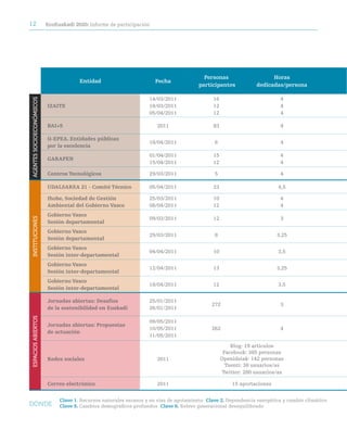 12                         ecoeuskadi 2020: informe de participación




                                                                                           personas                    Horas
                                        entidad                        Fecha
                                                                                         participantes           dedicadas/persona

                                                                     14/03/2011                16                          4
AGENTES SOCIOECONÓMIICOS




                           iZaite                                    18/03/2011                12                          4
                                                                     05/04/2011                12                          4

                           Bai+5                                        2011                   83                          4

                           Q-epea. entidades públicas
                                                                     18/04/2011                 6                          4
                           por la excelencia
                                                                     01/04/2011                15                          4
                           Garapen
                                                                     15/04/2011                12                          4

                           centros tecnológicos                      29/03/2011                 5                          4

                           UdaLSarea 21 - comité técnico             05/04/2011                23                         4,5

                           ihobe, Sociedad de Gestión                25/03/2011                10                          4
                           ambiental del Gobierno Vasco              08/04/2011                12                          4
                           Gobierno Vasco
                                                                     09/03/2011                12                          3
INSTITUCIONES




                           Sesión departamental
                           Gobierno Vasco
                                                                     29/03/2011                 8                         3,25
                           Sesión departamental
                           Gobierno Vasco
                                                                     04/04/2011                10                         3,5
                           Sesión inter-departamental
                           Gobierno Vasco
                                                                     12/04/2011                13                         3,25
                           Sesión inter-departamental
                           Gobierno Vasco
                                                                     18/04/2011                12                         3,5
                           Sesión inter-departamental

                           jornadas abiertas: desafíos               25/01/2011
                                                                                               272                         3
                           de la sostenibilidad en euskadi           26/01/2011
ESPACIOS ABIERTOS




                                                                     09/05/2011
                           jornadas abiertas: propuestas
                                                                     10/05/2011                262                         4
                           de actuación
                                                                     11/05/2011
                                                                                                        Blog: 19 artículos
                                                                                                     Facebook: 385 personas
                           redes sociales                               2011                        Openideiak: 142 personas
                                                                                                      Tuenti: 38 usuarios/as
                                                                                                    Twitter: 280 usuarios/as

                           correo electrónico                           2011                            15 aportaciones


                                clave 1. Recursos naturales escasos y en vías de agotamiento clave 2. Dependencia energética y cambio climático
DÓNDE                           clave 5. Cambios demográficos profundos clave 6. Relevo generacional desequilibrado
 