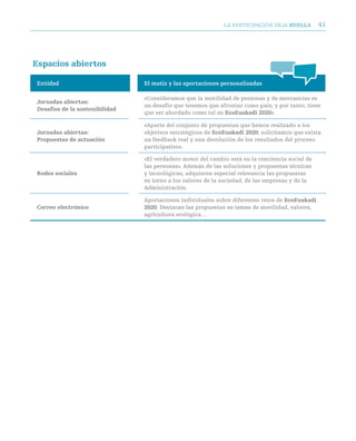 LA PARTICIPACIóN DEjA huella        41




espacios abiertos

 entidad                         el matiz y las aportaciones personalizadas

                                 «Consideramos que la movilidad de personas y de mercancías es
 jornadas abiertas:
                                 un desafío que tenemos que afrontar como país; y por tanto, tiene
 desafíos de la sostenibilidad
                                 que ser abordado como tal en ecoeuskadi 2020».

                                 «Aparte del conjunto de propuestas que hemos realizado a los
 jornadas abiertas:              objetivos estratégicos de ecoeuskadi 2020, solicitamos que exista
 propuestas de actuación         un feedback real y una devolución de los resultados del proceso
                                 participativo».

                                 «El verdadero motor del cambio está en la conciencia social de
                                 las personas». Además de las soluciones y propuestas técnicas
 redes sociales                  y tecnológicas, adquieren especial relevancia las propuestas
                                 en torno a los valores de la sociedad, de las empresas y de la
                                 Administración.

                                 Aportaciones individuales sobre diferentes retos de ecoeuskadi
 correo electrónico              2020. Destacan las propuestas en temas de movilidad, valores,
                                 agricultura ecológica…
 