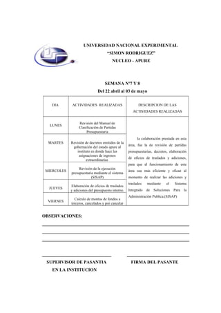 SUPERVR ASANTIA FIRMA DEL
PASANTEEN LA EN LA INSTITUCION
SEMANA Nº7 Y 8
Del 22 abril al 03 de mayo
DIA ACTIVIDADES REALIZADAS DESCRIPCION DE LAS
ACTIVIDADES REALIZADAS
LUNES
Revisión del Manual de
Clasificación de Partidas
Presupuestaria
la colaboración prestada en esta
área, fue la de revisión de partidas
presupuestarias, decretos, elaboración
de oficios de traslados y adiciones,
para que el funcionamiento de esta
área sea más eficiente y eficaz al
momento de realizar las adiciones y
traslados mediante el Sistema
Integrado de Soluciones Para la
Administración Publica.(SISAP)
MARTES Revisión de decretos emitidos de la
gobernación del estado apure al
instituto en donde hace las
asignaciones de ingresos
extraordinarias
MIERCOLES
Revisión de la ejecución
presupuestaria mediante el sistema
(SISAP)
JUEVES
Elaboración de oficios de traslados
y adiciones del presupuesto interno.
VIERNES
Calculo de montos de fondos a
terceros, cancelados y por cancelar
OBSERVACIONES:
__________________________________________________________________
__________________________________________________________________
__________________________________________________________________
_______________________________ ____________________________
SUPERVISOR DE PASANTIA FIRMA DEL PASANTE
EN LA INSTITUCION
UNIVERSIDAD NACIONAL EXPERIMENTAL
“SIMON RODRIGUEZ”
NUCLEO - APURE
 