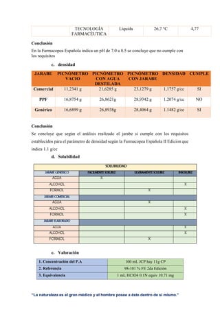 “La naturaleza es el gran médico y el hombre posee a éste dentro de sí mismo.”
TECNOLOGÍA
FARMACÉUTICA
Líquida 26,7 °C 4,77
Conclusión
En la Farmacopea Española indica un pH de 7.0 a 8.5 se concluye que no cumple con
los requisitos
c. densidad
JARABE PICNÒMETRO
VACIO
PICNÒMETRO
CON AGUA
DESTILADA
PICNÒMETRO
CON JARABE
DENSIDAD CUMPLE
Comercial 11,2341 g 21,6285 g 23,1279 g 1,1757 g/cc SI
PPF 16,8754 g 26,8621g 28,9342 g 1.2074 g/cc NO
Genérico 16,6899 g 26,8938g 28,4064 g 1.1482 g/cc SI
Conclusión
Se concluye que según el análisis realizado el jarabe si cumple con los requisitos
establecidos para el parámetro de densidad según la Farmacopea Española II Edicion que
indica 1.1 g/cc
d. Solubilidad
e. Valoración
1. Concentración del P.A 100 mL JCP hay 11g CP
2. Referencia 98-101 % FE 2da Edición
3. Equivalencia 1 mL HClO4 0.1N equiv 10.71 mg
 