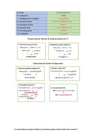 “La naturaleza es el gran médico y el hombre posee a éste dentro de sí mismo.”
4. Viraje 13 mL HClO4 0.1N
5. Constante K 0.9566
7. Cantidad de PA a trabajar 110 mg PACP
8. Consumo Teórico 10.27 mL Sol HClO4 0.1 N
9. Porcentaje Teórico 99,99 %
10.Consumo Real 11.76 mL HClO4 0.1 N
11. Porcentaje Real 114.49 %
12. Conclusión No Cumple
Preparación de 100 mL de ácido perclórico 0.1 N
Valoración del Jarabe de Piperazina
 