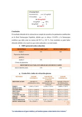 “La naturaleza es el gran médico y el hombre posee a éste dentro de sí mismo.”
Conclusión
El resultado obtenido de la valoración no cumple de acuerdo a los parámetros establecidos
en la Real Farmacopea Española, debido que se obtuvo 114.49% y la farmacopea
establece que debe estar no menos del 98 % y 101 %. Este resultado se pude haber
obtenido debido a los reactivos que están caducados o en mal estado.
f. ORP (potencial oxido-reducción)
MUESTRAS RESULTADO 1(mV) RESULTADO 2(mV)
Jarabe 1
Piperazina Medicamento
genérico
191 185
Jarabe 2
Citrato de piperazina
191 183
REFENRENCIAS PARA ESTABILIZAR LOS RESULTADOS
AGUA DESTILADA 175 176
g. Grados Brix- índice de refracción-glucosa
MÉTODOS JARABE
GENÉRICO
JARABE DE
PLANTA PILOTO
UTMACH
JARABE
COMERCIAL
IDENTIFICACION JARABE Nº1
(PIPERAZINA NF®)
JARABE DE
PIPERAZINA DE LA
UTMACH
JARABE CITRATO
DE PIPERAZINA
NATURE’S GARDEN
ÍNDICE DE
REFRACCIÓN
1,3945 a 17,50 ºC 1,4199 a 17,50 ºC 1,4004 a 17,50 ºC
GRADOS BRIX 37,25 % a 20,00 ºC 49,71 % a 17,50 ºC 40,07 % a 17,50 ºC
FRUCTOSA 37,86 % a 20,00 ºC 50,79 % a 20,00 ºC 40,74 % a 17,50 ºC
GLUCOSA 37,76 % a 20,00 ºC 50,76 % a 20,00 ºC 40,63 % a 17,50 ºC
% INVERT SUGAR 37,82 % a 20,00 ºC 50,78 % a 20,00 ºC 40,09 % a 17,50 ºC
SERUM TOTAL
SOLIDS
35,93 % a 17,50 ºC 50,63 % a 17,50 ºC 39,05 % a 17,50 ºC
SERUM PROTEINE 31,11 % a 17,50 ºC 43,96 % a 17,50 ºC 33,85 % a 17,50 ºC
HONEY MOISTURE 0% a 20,00 ºC 0 % a 20,00 ºC 0 % a
17,50
ºC
 