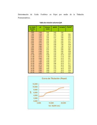 Determinación de Ácido Fosfórico en Pepsi por medio de la Titulación 
Potenciométrica. 
Tabla de relación volumen/pH 
Vol. NaOH pH Volumen dpH/dV Vol.NaOH d 
2 
pH/dV 
2 
Añadido medio 
(mL) 
0,000 3,160 0,50 0,03 0,00 
1,000 3,190 1,50 0,07 1,00 0,04 
2,000 3,260 2,50 0,15 2,00 0,08 
3,000 3,410 3,50 0,31 3,00 0,16 
4,000 3,720 4,50 1,10 4,00 0,79 
5,000 4,820 5,50 0,69 5,00 -0,41 
6,000 5,510 6,50 0,32 6,00 -0,37 
7,000 5,830 7,25 0,26 7,00 -0,06 
7,500 5,960 7,75 0,20 7,50 -0,12 
8,000 6,060 8,25 0,24 8,00 0,08 
8,500 6,180 8,75 0,24 8,50 0,00 
9,000 6,300 9,25 0,20 9,00 -0,08 
9,500 6,400 9,80 0,18 9,50 -0,03 
10,100 6,510 10,60 0,20 10,10 0,03 
11,100 6,710 11,60 0,23 11,10 0,03 
12,100 6,940 12,60 0,24 12,10 0,01 
13,100 7,180 13,60 0,34 13,10 0,10 
14,100 7,520 14,60 0,51 14,10 0,17 
15,100 8,030 15,60 0,68 15,10 0,17 
16,100 8,710 16,60 0,31 16,10 -0,37 
17,100 9,020 17,60 0,22 17,10 -0,09 
18,100 9,240 18,60 0,15 18,10 -0,07 
19,100 9,390 19,60 0,13 19,10 -0,02 
20,100 9,520 10,05 0,47 20,10 0,34 
 