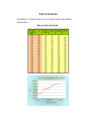 Tabla de Resultados 
Determinación de Ácido Fosfórico en Coca-Cola por medio de la Titulación 
Potenciométrica. 
Tabla de relación volumen/pH 
Vol. NaOH pH Volumen dpH/dV Vol.NaOH d 
2 
pH/dV 
2 
Añadido medio 
(mL) 
0,000 3,080 0,50 0,10 0,00 
1,000 3,180 1,50 0,11 1,00 0,01 
2,000 3,290 2,50 0,17 2,00 0,06 
3,000 3,460 3,50 0,39 3,00 0,22 
4,000 3,850 4,50 2,02 4,00 1,63 
5,000 5,870 5,50 0,40 5,00 -1,62 
6,000 6,270 6,50 0,11 6,00 -0,29 
7,000 6,380 7,25 0,12 7,00 0,01 
7,500 6,440 7,75 0,42 7,50 0,60 
8,000 6,650 8,25 0,20 8,00 -0,44 
8,500 6,750 8,75 0,20 8,50 0,00 
9,000 6,850 9,25 0,22 9,00 0,04 
9,500 6,960 9,75 0,56 9,50 0,68 
10,000 7,240 10,50 0,27 10,00 -0,58 
11,000 7,510 11,50 0,53 11,00 0,26 
12,000 8,040 12,50 0,75 12,00 0,22 
13,000 8,790 13,50 0,38 13,00 -0,37 
14,000 9,170 14,50 0,20 14,00 -0,18 
15,000 9,370 15,50 0,28 15,00 0,08 
16,000 9,650 16,50 0,10 16,00 -0,18 
17,000 9,750 17,50 0,07 17,00 -0,03 
18,000 9,820 18,50 0,08 18,00 0,01 
19,000 9,900 19,50 0,11 19,00 0,03 
20,000 10,010 10,00 0,50 20,00 0,39 
 