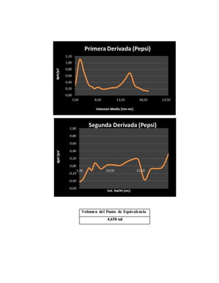Volumen del Punto de Equivalencia 
4,658 ml 
 