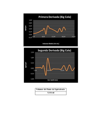Volumen del Punto de Equivalencia 
5,116 ml 
 