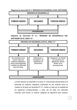 43
Diagrama de desarrollo Nº 2: ÓRDENES DE DESARROLLO DEL SOFTWARE:
Diagrama de desarrollo Nº 2.1.: ÓRDENES DE DESARROLLO DEL
SOFTWARE EN EL ÁREA “A”:
Los tres órdenes de desarrollo en el área “A”, está basado básicamente en el
desarrollo de sistemas integrados codificados en tres órdenes como se
muestra en la figura de desarrollo N° 2.1.; donde en cada uno se establecido
los algoritmos correspondientes, y cada una de estas con diferentes
funciones para formar un sistema integrado de algoritmos para resolver,
PRIMER ORDEN SEGUNDO
ORDEN
TERCER ORDEN
ÓRDENES DE DESARROLLO
INTEGRACIÓN
PRIMER ORDEN SEGUNDO
ORDEN
TERCER ORDEN
ÓRDENES DE DESARROLLO EN EL ÁREA “A”
CODIFICACIÓN
Se considera como
primer orden los
sistemas integrados,
para el procesamiento
y análisis de diferentes
tipos de datos.
Elaboración y
formulación de
algoritmos en
secuencias.
Integración de módulo
en el sistema de
algoritmos, para la
fluidez en el
procesamiento.
 