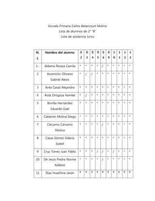 Escuela Primaria Carlos Betancourt Molina
Lista de alumnos de 2° “B”
Lista de asistencia Junio
N.
L
Nombre del alumno 0
2
0
3
0
4
0
5
0
6
0
9
1
0
1
1
1
2
1
3
1.- Aldama Peraza Camila * * * * / * * * * *
2 Ascensión Olivarez
Gabriel Alexis
* / / * * * * * * *
3 Ávila Casas Alejandra * * * * * * * * * *
4 Ávila Ortigoza Yamilet * / * * * * * * * *
5 Bonilla Hernández
Eduardo Gael
* * * * * * * * * *
6 Calderón Molina Diego * * * * * * * * * *
7 Cárcamo Cárcamo
Yessica
* * * * / * * * * *
8 Casas Gómez Valeria
Isabel
* * * * * * * * * *
9 Cruz Torres Juan Pablo * * * / / * / * * *
10 De Jesús Piedra Norma
Adilene
* * * * / * * * * *
11 Díaz Huachina Jason X X X X X X X X X X
 