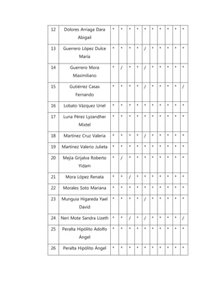 12 Dolores Arriaga Dara
Abigail
* * * * * * * * * *
13 Guerrero López Dulce
María
* * * * / * * * * *
14 Guerrero Mora
Maximiliano
* / * * / * * * * *
15 Gutiérrez Casas
Fernando
* * * * / * * * * /
16 Lobato Vázquez Uriel * * * * * * * * * *
17 Luna Pérez Lyzandher
Mixtel
* * * * * * * * * *
18 Martínez Cruz Valeria * * * * / * * * * *
19 Martínez Valerio Julieta * * * * * * * * * *
20 Mejía Grijalva Roberto
Yidam
* / * * * * * * * *
21 Mora López Renata * * / * * * * * * *
22 Morales Soto Mariana * * * * * * * * * *
23 Munguia Higareda Yael
David
* * * * / * * * * *
24 Neri Mote Sandra Lizeth * * / * / * * * * /
25 Peralta Hipólito Adolfo
Ángel
* * * * * * * * * *
26 Peralta Hipólito Ángel * * * * * * * * * *
 