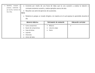  Identifica, compara y
produce, oralmente o
por escrito, números de
tres cifras.
 Comenta por medio de una lluvia de ideas que es una sucesión y analiza la relación o
contraste existente sucesión y realiza ejemplos acerca de esto.
 Resuelve una serie de ejercicios de sucesiones.
Cierre
 Redacta en parejas un recado dirigido a la maestra en el cual expresa lo aprendido durante el
día.
Material didáctico Instrumento de evaluación Adecuación curricular
 Carta compromiso
 Buzón de compromisos
 Sopa de letras
 Leyenda
 Oraciones
 Libros de texto
 Bitácora
 Lista de cotejo
 Diario

 