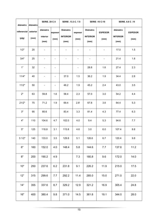 15
diámetro
referencial
(plg)
diámetro
exterior
(mm)
SERIE. 20 C.5 SERIE .13.3 C. 7.5 SERIE -10 C-10 SERIE. 6.6 C .15
diámetro
interior
(mm)
espesor
(mm)
Diámetro
INTERIOR
(mm)
espesor
(mm)
Diámetro
INTERIOR
(mm)
ESPESOR
(mm)
diámetro
INTERIOR
(mm)
ESPESOR
(mm)
1/2" 20 - - - - - - 17.0 1.5
3/4" 25 - - - - - - 21.4 1.8
1” 32 - - - 28.8 1.6 27.4 2.3
11/4" 40 - - 37.0 1.5 36.2 1.9 34.4 2.8
11/2" 50 - - 46.2 1.9 45.2 2.4 43.0 3.5
2" 63 59.8 1.6 58.4 2,3 57.0 3.0 54.2 4.4
21/2" 75 71.2 1.9 69.4 2.8' 67.8 3.6 64.4 5.3
3" 90 85.6 83.4 3.3 81.4 4.3 77.4 6.3
4" 110 104.6 4.7 102.0 4.0 9.4 5.3 94.6 7.7
5" 125 118.8 3.1 115.8 4.6 3.0 6.0 107.4 8.8
5 1/2" 140 133.0 3.5 129.8 5.1 126.6 6.7 120.4 9.8
6" 160 152.0 4.0 148.4 5.8 144.6 7.7 137.6 11.2
8" 200 190.2 4.9 7.3 180,8 9.6 172.0 14.0
10" 250 237.6 6.2 231.8 9.1 226.2 11.9 215.0 17.5
12” 315 299.6 7.7 292.2 11.4 285.0 15.0 271.0 22.0
14” 355 337.6 8,7 329.2 12.9 321.2 16.9 305.4 24.8
16" 400 380.4 9.8 371.0 14.5 361.8 19.1 344.0 28.0
 