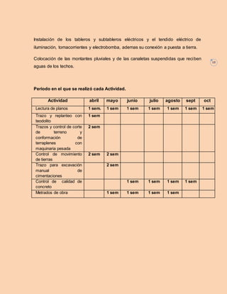 13 
Instalación de los tableros y subtableros eléctricos y el tendido eléctrico de 
iluminación, tomacorrientes y electrobomba, ademas su conexión a puesta a tierra. 
Colocación de las montantes pluviales y de las canaletas suspendidas que reciben 
aguas de los techos. 
Periodo en el que se realizó cada Actividad. 
Actividad abril mayo junio julio agosto sept oct 
Lectura de planos 1 sem. 1 sem 1 sem 1 sem 1 sem 1 sem 1 sem 
Trazo y replanteo con 
1 sem 
teodolito 
Trazos y control de corte 
de terreno y 
conformación de 
terraplenes con 
maquinaria pesada 
2 sem 
Control de movimiento 
de tierras 
2 sem 2 sem 
Trazo para excavación 
manual de 
cimentaciones 
2 sem 
Control de calidad de 
concreto 
1 sem 1 sem 1 sem 1 sem 
Metrados de obra 1 sem 1 sem 1 sem 1 sem 
 