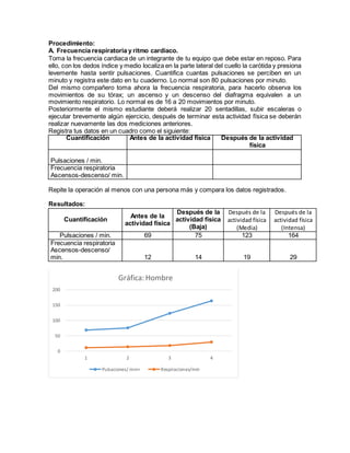 Procedimiento:
A. Frecuencia respiratoria y ritmo cardiaco.
Toma la frecuencia cardiaca de un integrante de tu equipo que debe estar en reposo. Para
ello, con los dedos índice y medio localiza en la parte lateral del cuello la carótida y presiona
levemente hasta sentir pulsaciones. Cuantifica cuantas pulsaciones se perciben en un
minuto y registra este dato en tu cuaderno. Lo normal son 80 pulsaciones por minuto.
Del mismo compañero toma ahora la frecuencia respiratoria, para hacerlo observa los
movimientos de su tórax; un ascenso y un descenso del diafragma equivalen a un
movimiento respiratorio. Lo normal es de 16 a 20 movimientos por minuto.
Posteriormente el mismo estudiante deberá realizar 20 sentadillas, subir escaleras o
ejecutar brevemente algún ejercicio, después de terminar esta actividad física se deberán
realizar nuevamente las dos mediciones anteriores.
Registra tus datos en un cuadro como el siguiente:
Cuantificación Antes de la actividad física Después de la actividad
física
Pulsaciones / min.
Frecuencia respiratoria
Ascensos-descenso/ min.
Repite la operación al menos con una persona más y compara los datos registrados.
Resultados:
Cuantificación
Antes de la
actividad física
Después de la
actividad física
(Baja)
Después de la
actividad física
(Media)
Después de la
actividad física
(Intensa)
Pulsaciones / min. 69 75 123 164
Frecuencia respiratoria
Ascensos-descenso/
min. 12 14 19 29
0
50
100
150
200
1 2 3 4
Gráfica: Hombre
Pulsaciones/ min+ Respiraciones/min
 